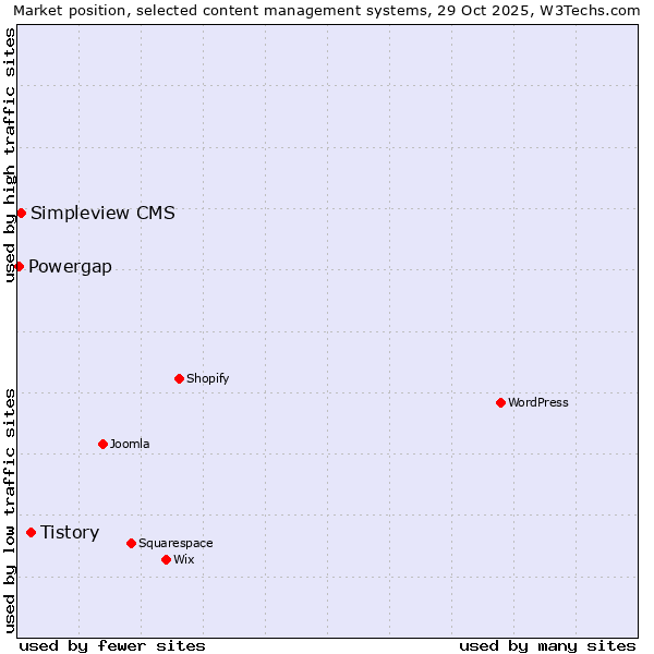 Market position of Tistory vs. Simpleview CMS vs. Powergap