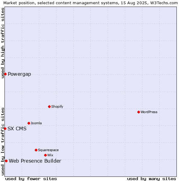 Market position of Web Presence Builder vs. Powergap vs. SX CMS