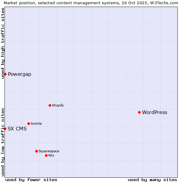 Market position of WordPress vs. Powergap vs. SX CMS
