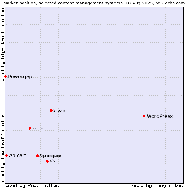 Market position of WordPress vs. Abicart vs. Powergap