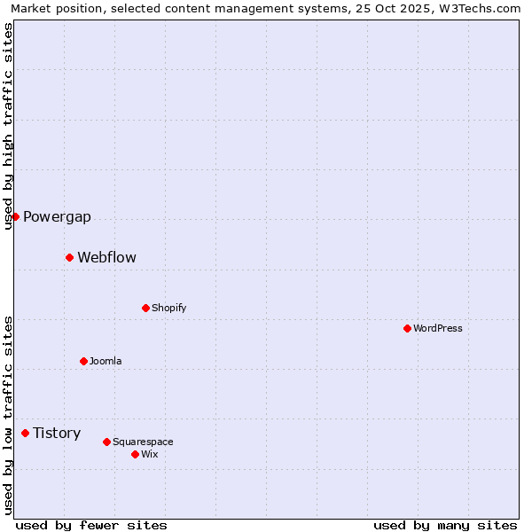 Market position of Webflow vs. Tistory vs. Powergap
