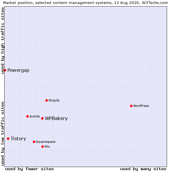Market position of WPBakery vs. Tistory vs. Powergap
