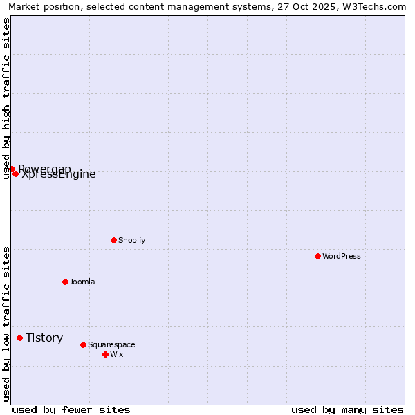 Market position of Tistory vs. XpressEngine vs. Powergap