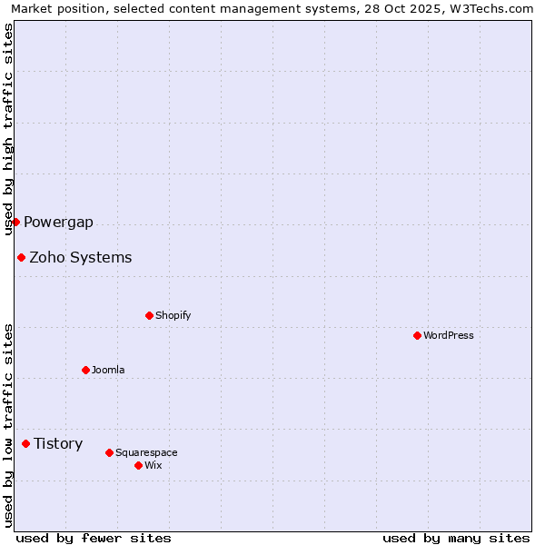 Market position of Tistory vs. Zoho Systems vs. Powergap