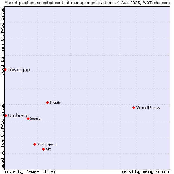 Market position of WordPress vs. Umbraco vs. Powergap