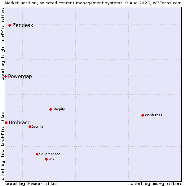 Market position of Zendesk vs. Umbraco vs. Powergap