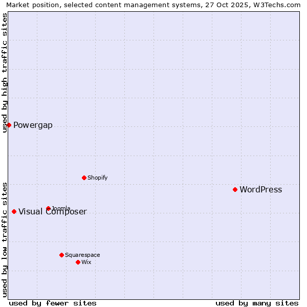 Market position of WordPress vs. Visual Composer vs. Powergap