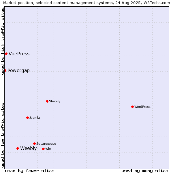 Market position of Weebly vs. VuePress vs. Powergap