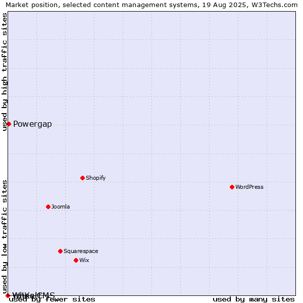 Market position of Powergap vs. WheelCMS vs. Yo!Kart