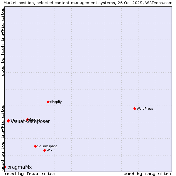 Market position of ProcessWire vs. Visual Composer vs. pragmaMx