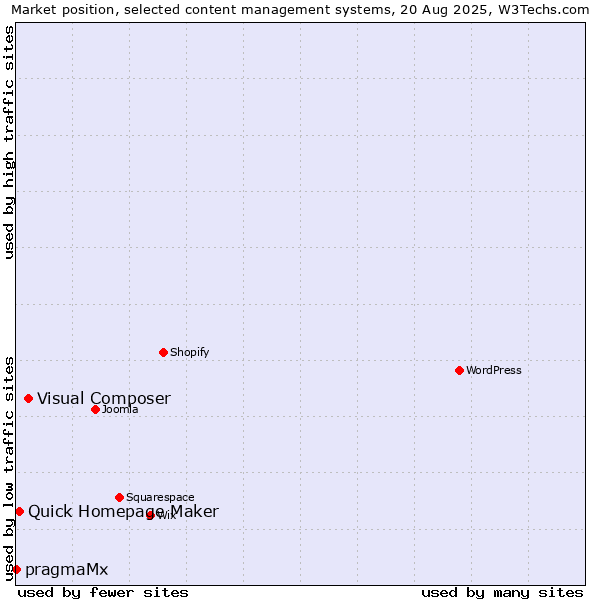 Market position of Visual Composer vs. Quick Homepage Maker vs. pragmaMx