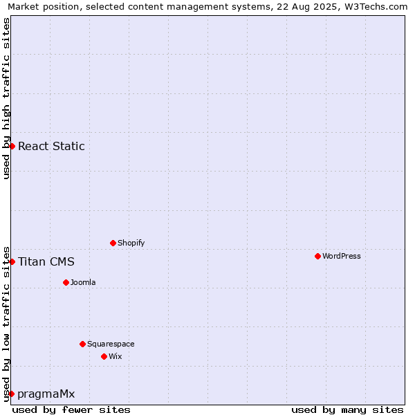 Market position of React Static vs. Titan CMS vs. pragmaMx