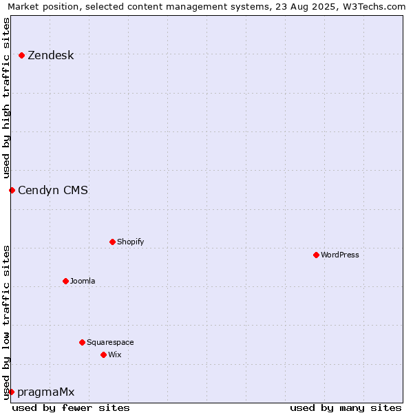 Market position of Zendesk vs. Cendyn CMS vs. pragmaMx