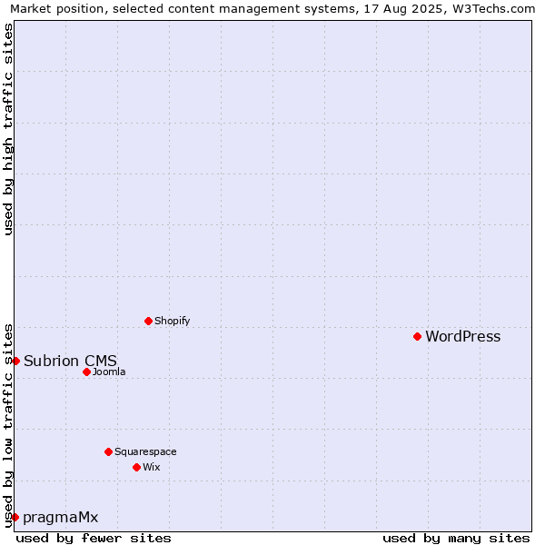 Market position of WordPress vs. Subrion CMS vs. pragmaMx