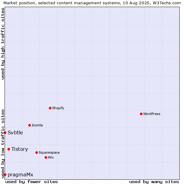Market position of Tistory vs. pragmaMx vs. Svbtle