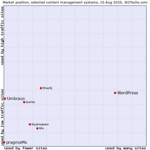 Market position of WordPress vs. Umbraco vs. pragmaMx