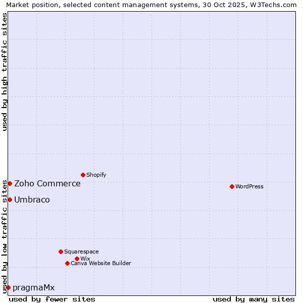 Market position of Zoho Commerce vs. Umbraco vs. pragmaMx
