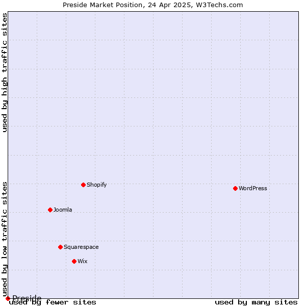 Market position of Preside