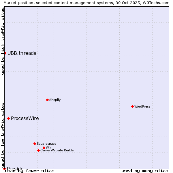 Market position of ProcessWire vs. UBB.threads vs. Preside