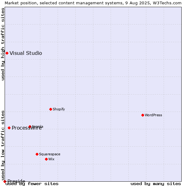 Market position of ProcessWire vs. Visual Studio vs. Preside