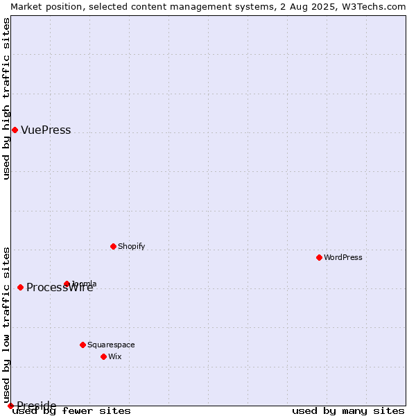 Market position of ProcessWire vs. VuePress vs. Preside