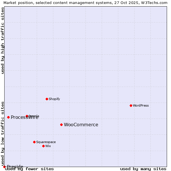 Market position of WooCommerce vs. ProcessWire vs. Preside