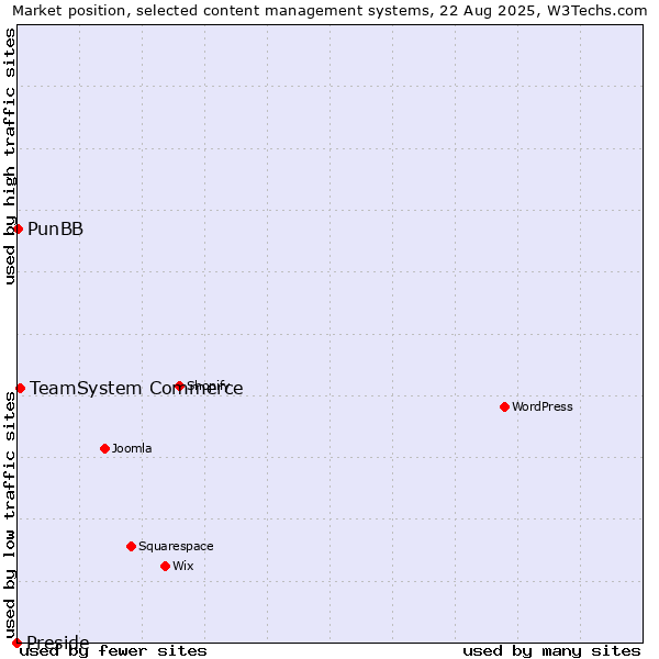 Market position of TeamSystem Commerce vs. PunBB vs. Preside