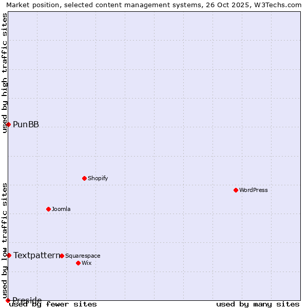 Market position of Textpattern vs. PunBB vs. Preside