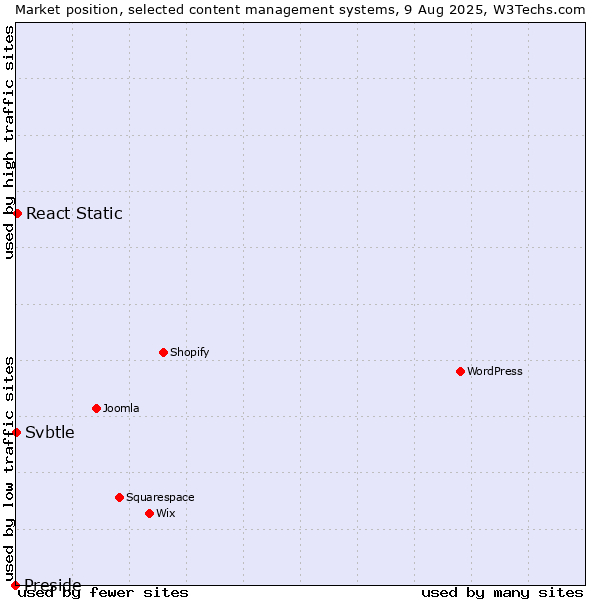 Market position of React Static vs. Svbtle vs. Preside