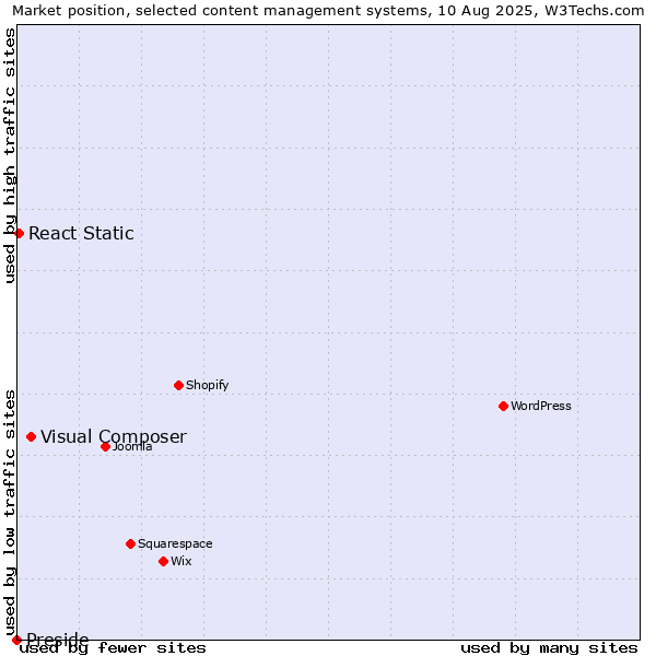 Market position of Visual Composer vs. React Static vs. Preside