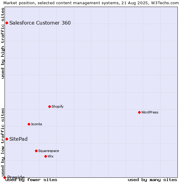 Market position of Salesforce Customer 360 vs. SitePad vs. Preside
