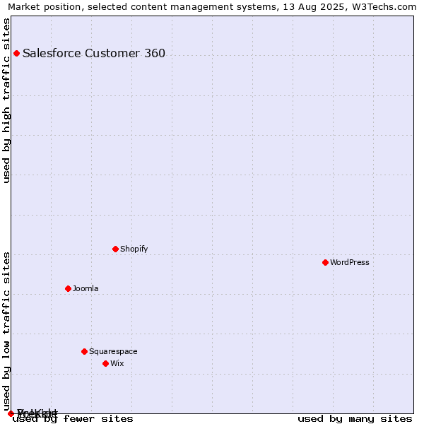 Market position of Salesforce Customer 360 vs. Preside vs. Yo!Kart