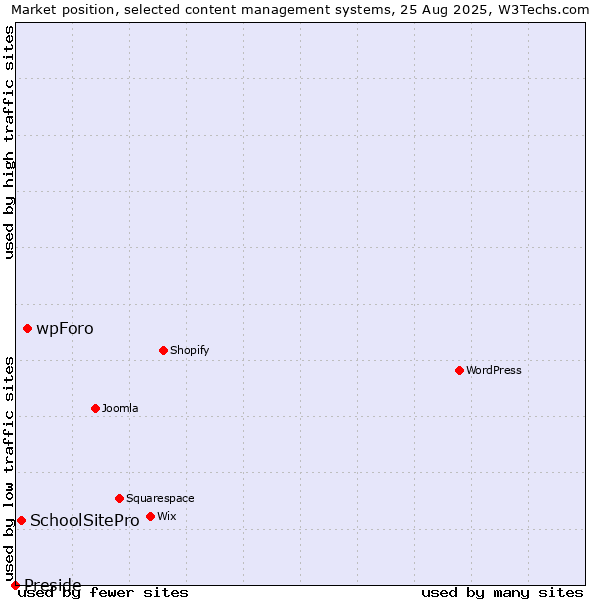 Market position of wpForo vs. SchoolSitePro vs. Preside