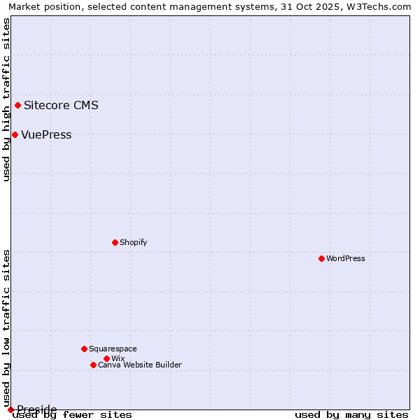 Market position of Sitecore CMS vs. VuePress vs. Preside