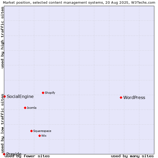 Market position of WordPress vs. SocialEngine vs. Preside