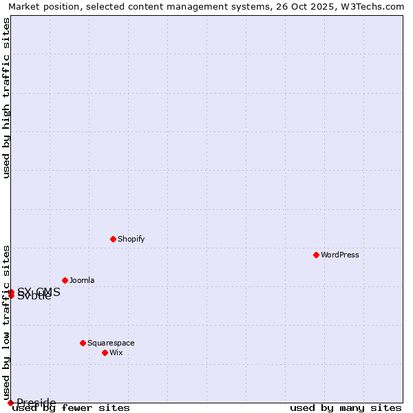 Market position of Svbtle vs. SX CMS vs. Preside