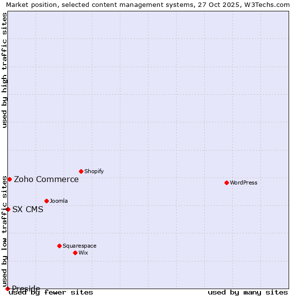 Market position of Zoho Commerce vs. SX CMS vs. Preside