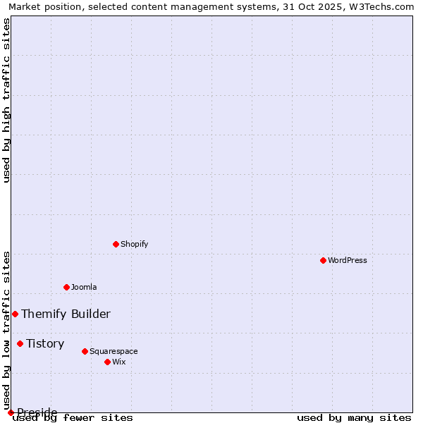 Market position of Tistory vs. Themify Builder vs. Preside