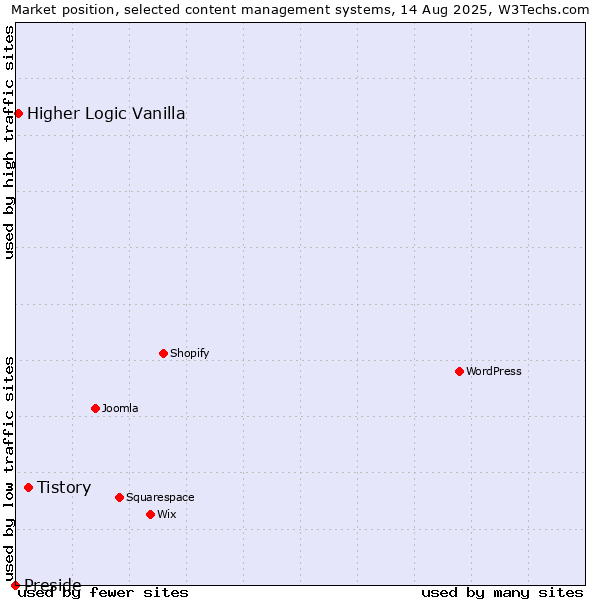 Market position of Tistory vs. Higher Logic Vanilla vs. Preside