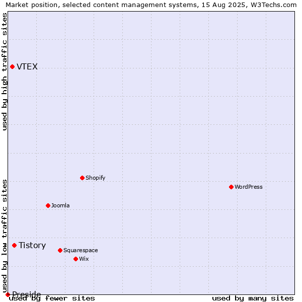 Market position of Tistory vs. VTEX vs. Preside