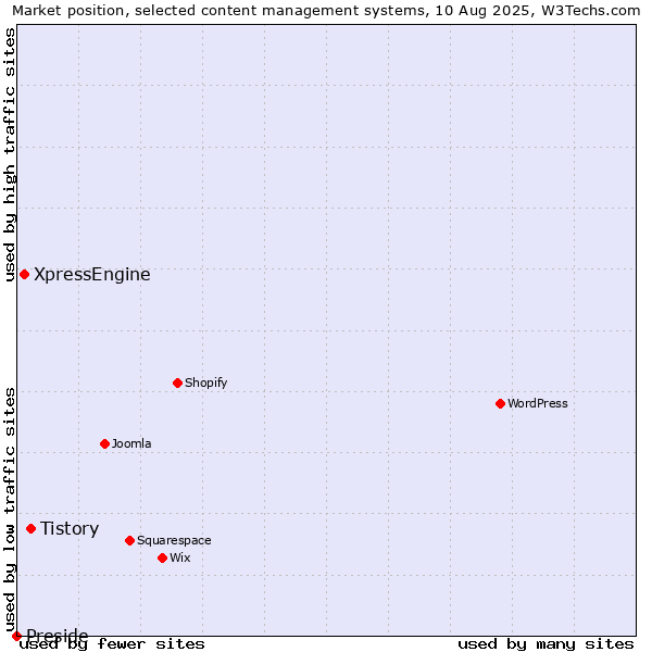 Market position of Tistory vs. XpressEngine vs. Preside