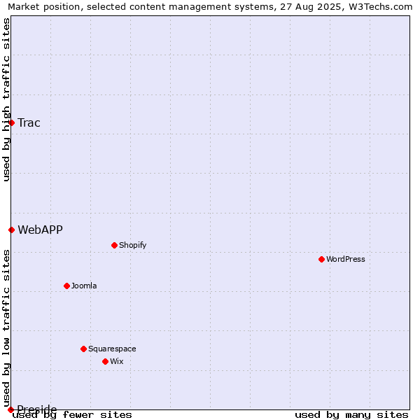 Market position of Trac vs. WebAPP vs. Preside