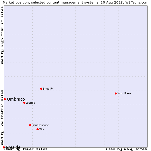 Market position of Umbraco vs. Preside