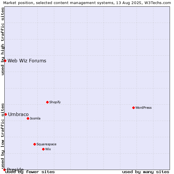 Market position of Umbraco vs. Web Wiz Forums vs. Preside