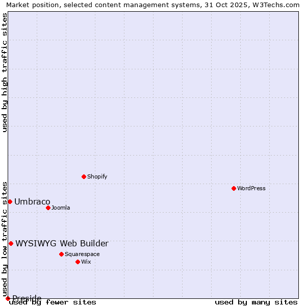 Market position of WYSIWYG Web Builder vs. Umbraco vs. Preside
