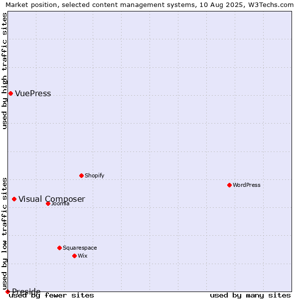 Market position of Visual Composer vs. VuePress vs. Preside