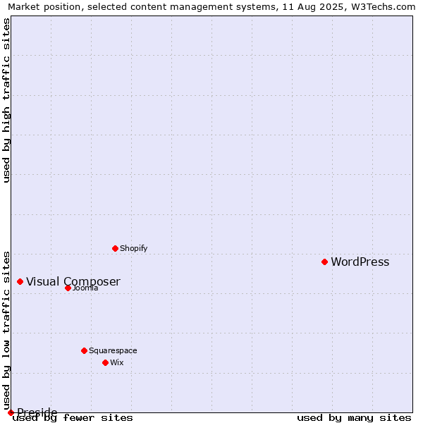 Market position of WordPress vs. Visual Composer vs. Preside