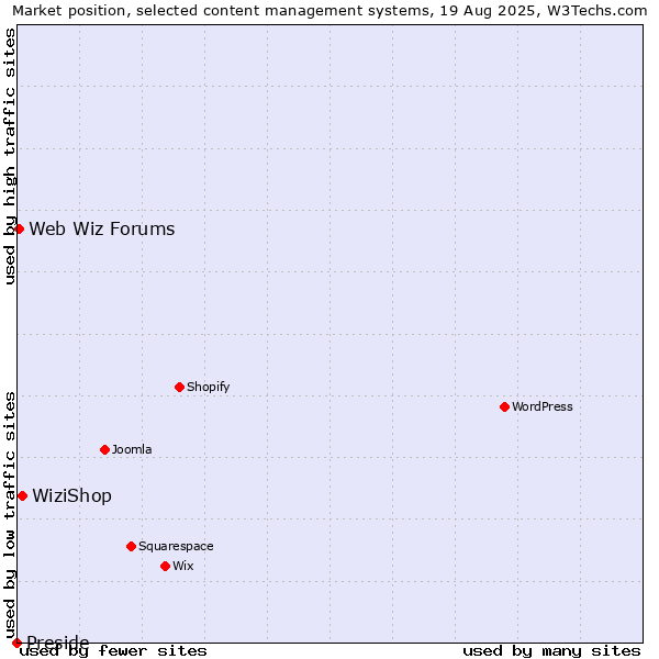 Market position of WiziShop vs. Web Wiz Forums vs. Preside