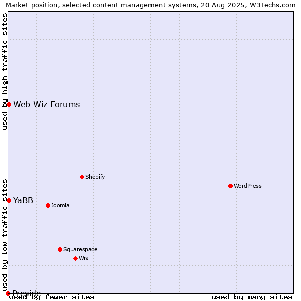 Market position of Web Wiz Forums vs. YaBB vs. Preside