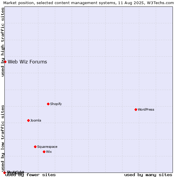 Market position of Web Wiz Forums vs. Preside vs. Yo!Kart